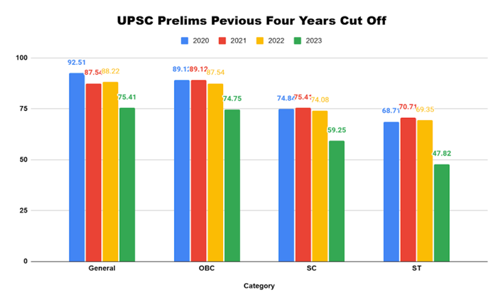 UPSC Prelims Previous Four Year Cutoff