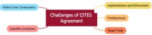CITES