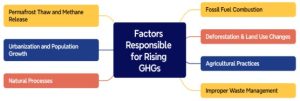 Greenhouse Gas Effect
