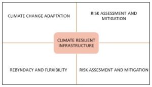 Climate Resilient Infrastructure