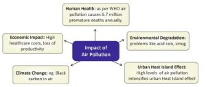 Air Pollution