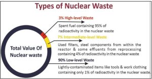 Nuclear waste