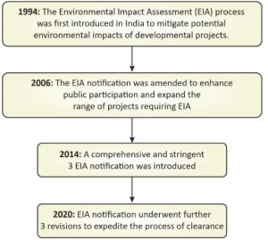 Environmental Impact Assessment 
