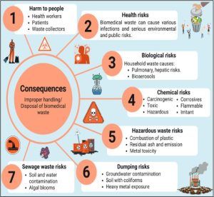 Bio-Medical Waste