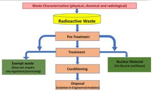 Nuclear waste