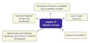 Glaciers