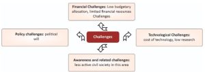 Climate Resilient Infrastructure