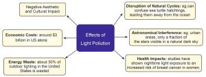 Light Pollution