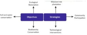 Biodiversity Conservation