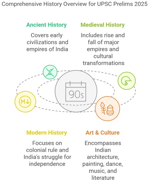 Important History Topics for UPSC Prelims 2025