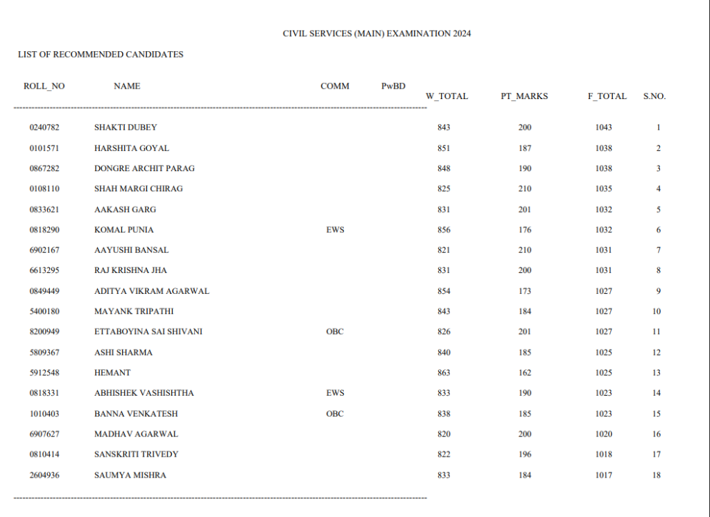 UPSC Marksheet 2024