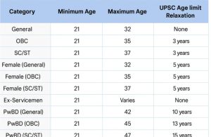 UPSC Age Limit 2026
