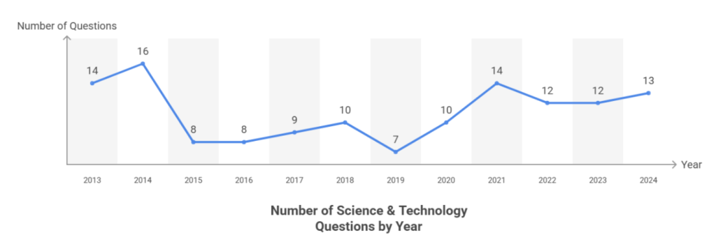 Science & Technology Questions in UPSC Prelims 2025 – 10-Year Trend ...
