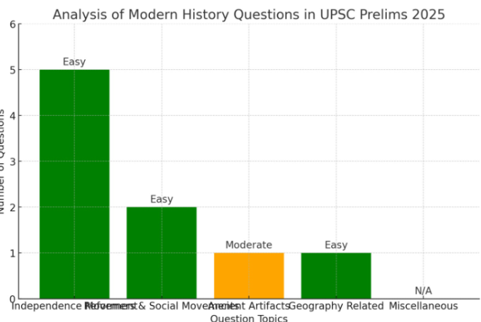 Modern History Questions in UPSC Prelims 2025: Trend, Analysis