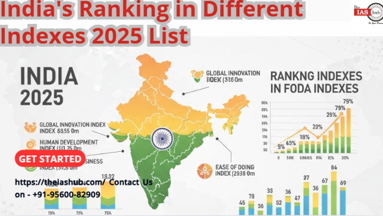 India's Ranking in Different Indexes 2025 List