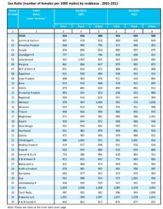 Sex Ratio of India