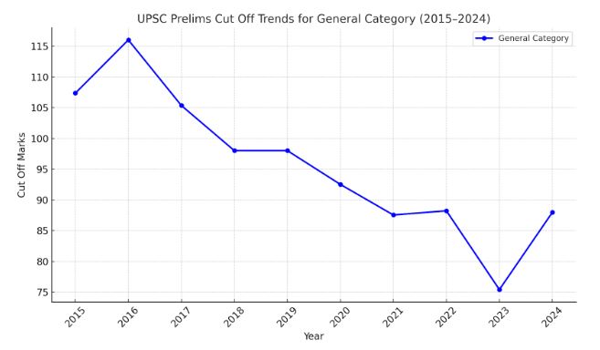 UPSC Cut Off 2025: Prelims, Mains Cut Off Expected and Previous Years ...
