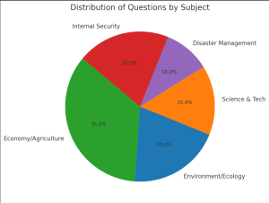 UPSC Distribution