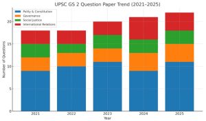 UPSC GS 2 Question Paper 2025
