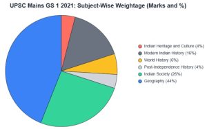 UPSC GS 1 Question Paper 2025