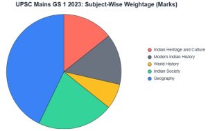 UPSC GS 1 Question Paper 2025
