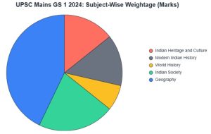 UPSC GS 1 Question Paper 2025