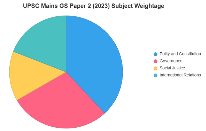 UPSC Mains GS 2 Paper Analysis 2025 Out, Question Paper and Topic-wise ...