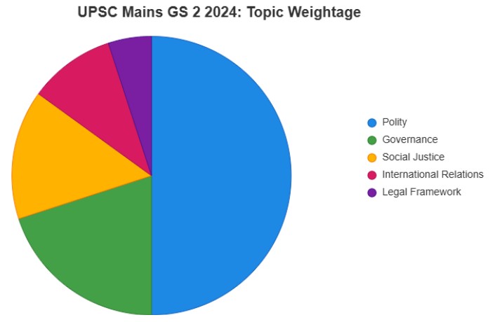 UPSC Mains GS 2 Paper Analysis 2025 Out, Question Paper and Topic-wise ...