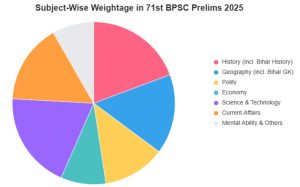 71st BPSC Question Paper 2025