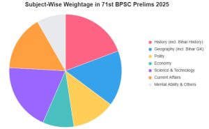 BPSC 71st Exam Analysis 2025