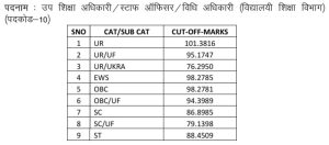 UKPSC Prelims Cutoff 2025
