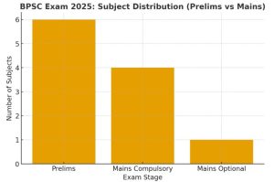 BPSC subject list