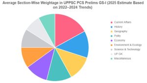 UPPSC Prelims Exam Analysis 2025